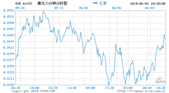 澳元兑换人民币汇率新浪网-澳元兑人民币新浪外汇 新浪财经