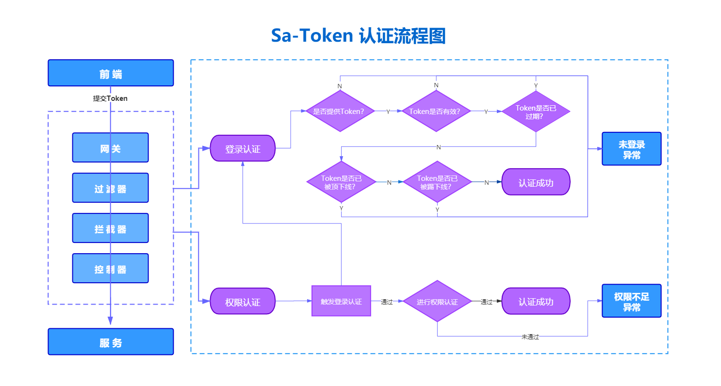 token登录验证-用token做登录验证
