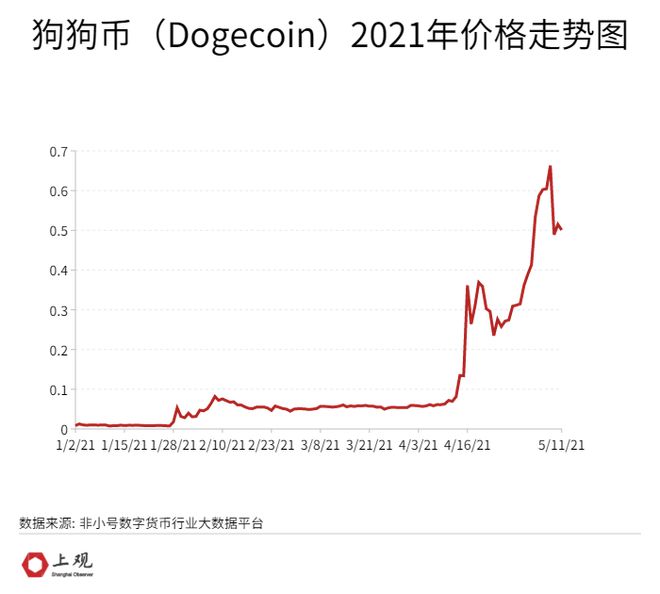 狗狗币最新价格行情价-狗狗币最新价格 实时行情