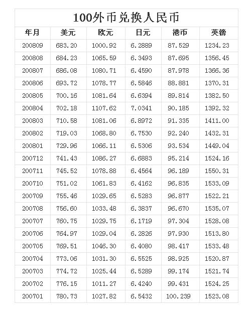 银行汇率查询今日-中国人民银行汇率查询今日