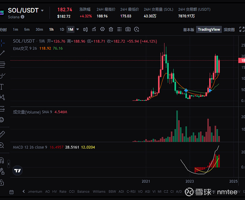 SOL价格击败BTC,sol价格今日行情走势